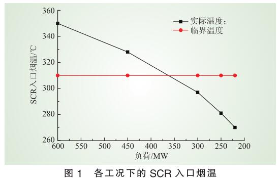 低負荷脫硝