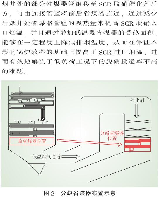 低負荷脫硝