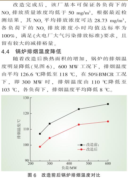 低負荷脫硝