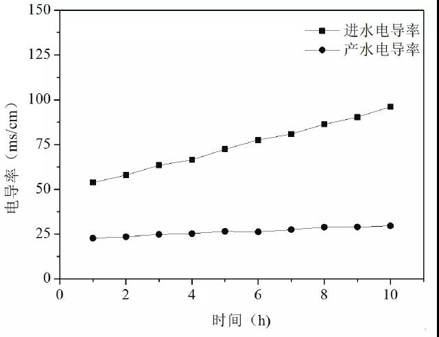 脫硫廢水處理