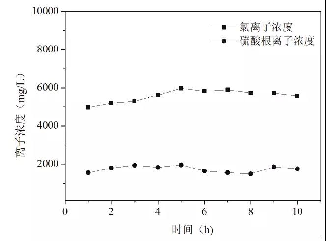 脫硫廢水處理