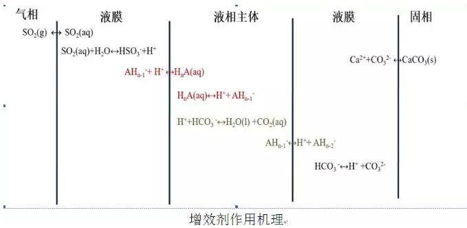 脫硫增效劑