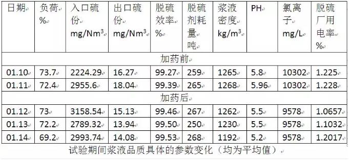 脫硫增效劑