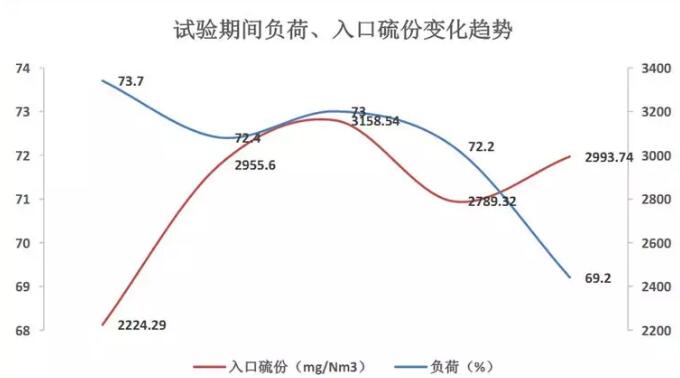 脫硫增效劑